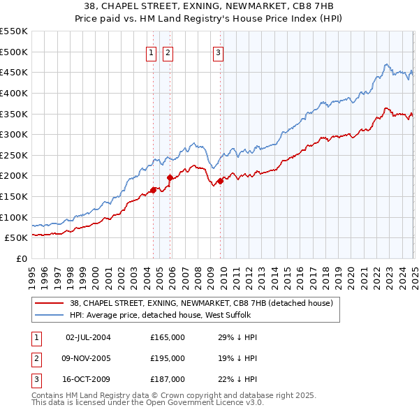 38, CHAPEL STREET, EXNING, NEWMARKET, CB8 7HB: Price paid vs HM Land Registry's House Price Index