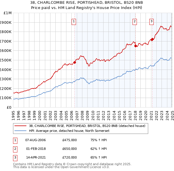 38, CHARLCOMBE RISE, PORTISHEAD, BRISTOL, BS20 8NB: Price paid vs HM Land Registry's House Price Index