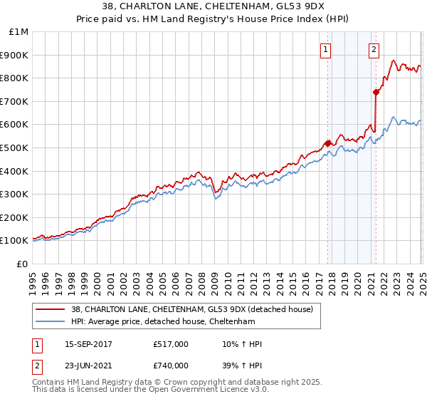 38, CHARLTON LANE, CHELTENHAM, GL53 9DX: Price paid vs HM Land Registry's House Price Index