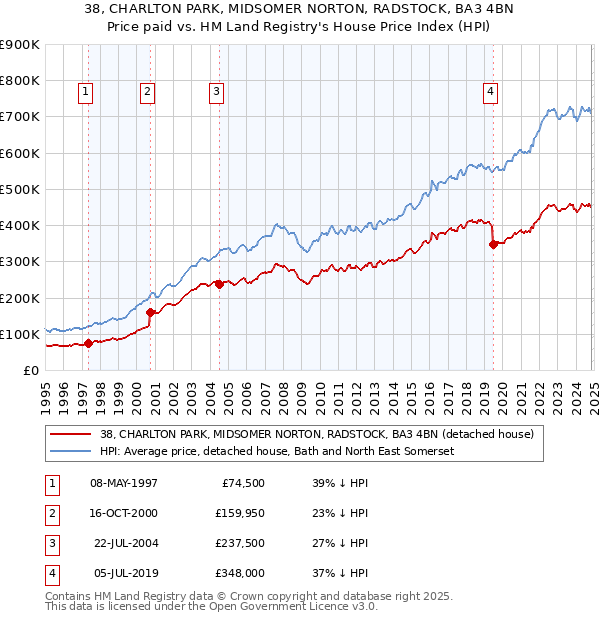 38, CHARLTON PARK, MIDSOMER NORTON, RADSTOCK, BA3 4BN: Price paid vs HM Land Registry's House Price Index