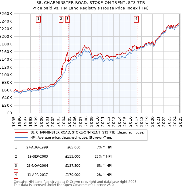 38, CHARMINSTER ROAD, STOKE-ON-TRENT, ST3 7TB: Price paid vs HM Land Registry's House Price Index