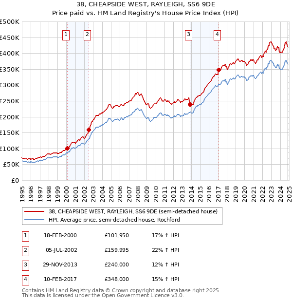 38, CHEAPSIDE WEST, RAYLEIGH, SS6 9DE: Price paid vs HM Land Registry's House Price Index