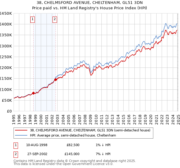 38, CHELMSFORD AVENUE, CHELTENHAM, GL51 3DN: Price paid vs HM Land Registry's House Price Index