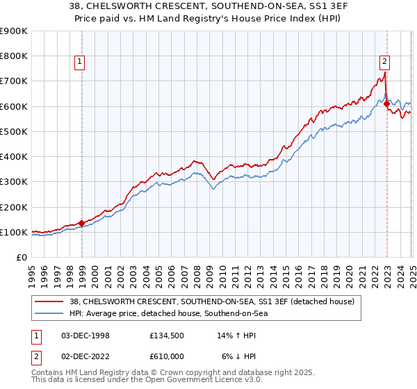 38, CHELSWORTH CRESCENT, SOUTHEND-ON-SEA, SS1 3EF: Price paid vs HM Land Registry's House Price Index