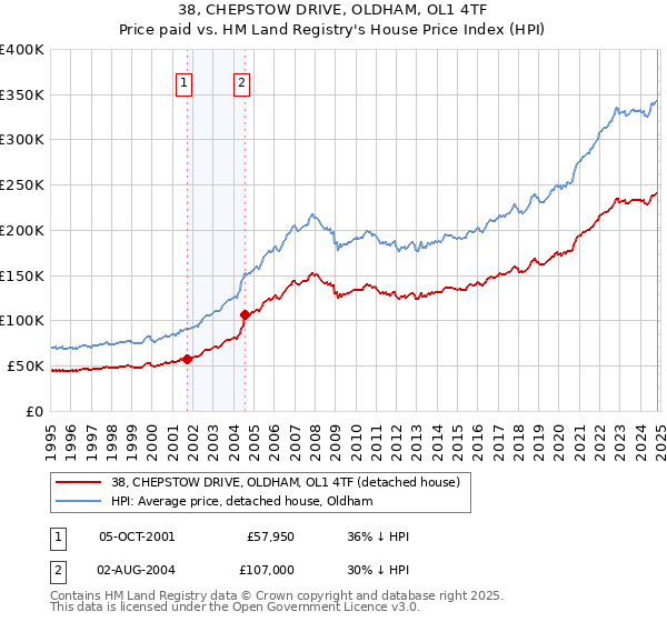 38, CHEPSTOW DRIVE, OLDHAM, OL1 4TF: Price paid vs HM Land Registry's House Price Index