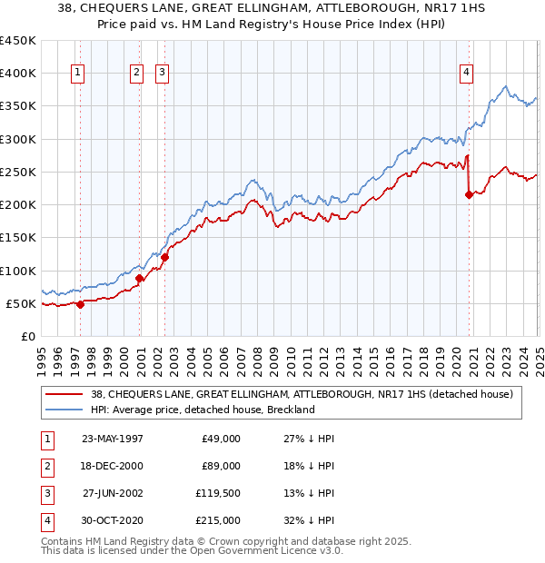 38, CHEQUERS LANE, GREAT ELLINGHAM, ATTLEBOROUGH, NR17 1HS: Price paid vs HM Land Registry's House Price Index