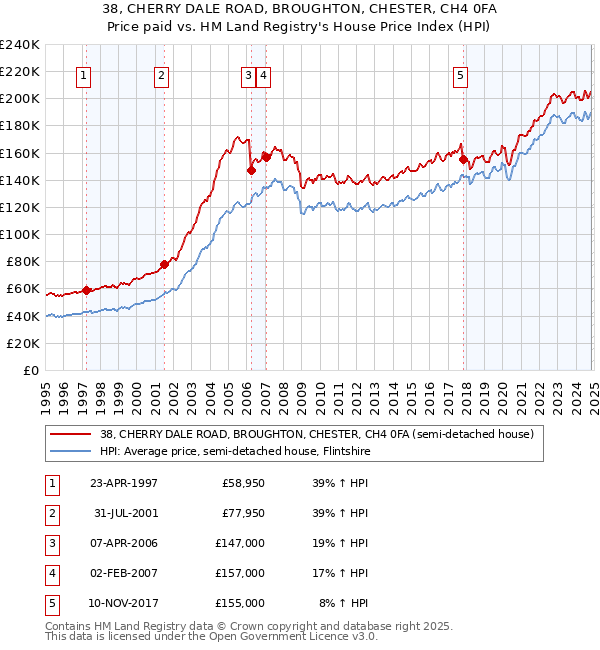 38, CHERRY DALE ROAD, BROUGHTON, CHESTER, CH4 0FA: Price paid vs HM Land Registry's House Price Index