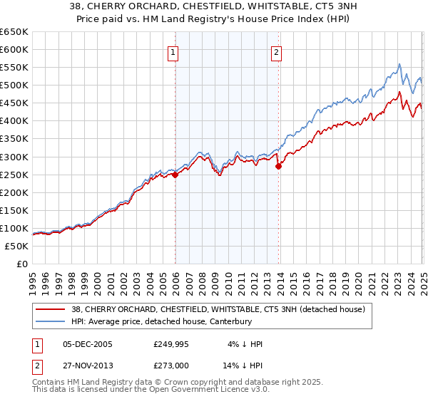 38, CHERRY ORCHARD, CHESTFIELD, WHITSTABLE, CT5 3NH: Price paid vs HM Land Registry's House Price Index