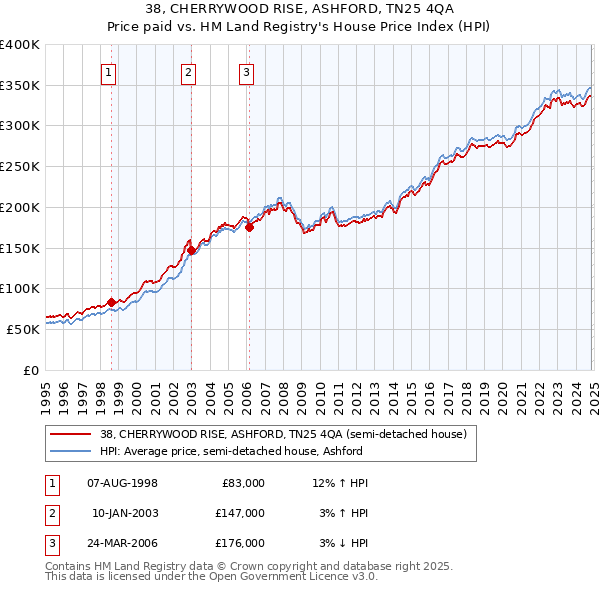 38, CHERRYWOOD RISE, ASHFORD, TN25 4QA: Price paid vs HM Land Registry's House Price Index