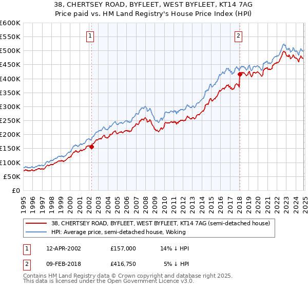 38, CHERTSEY ROAD, BYFLEET, WEST BYFLEET, KT14 7AG: Price paid vs HM Land Registry's House Price Index