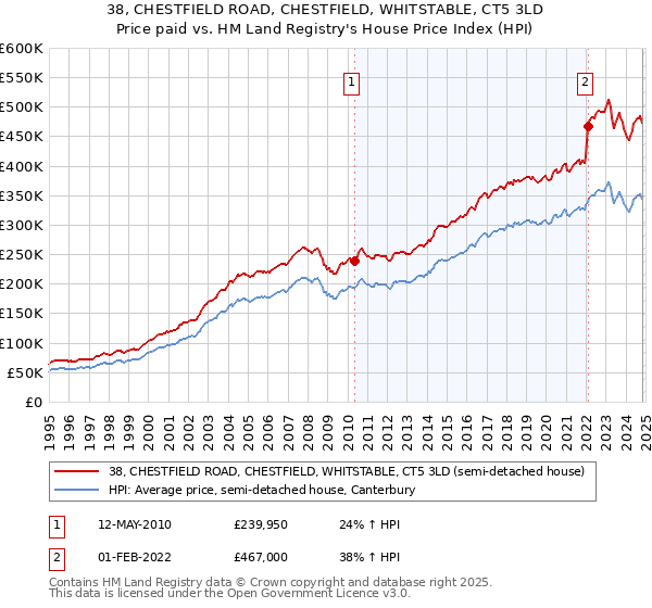 38, CHESTFIELD ROAD, CHESTFIELD, WHITSTABLE, CT5 3LD: Price paid vs HM Land Registry's House Price Index