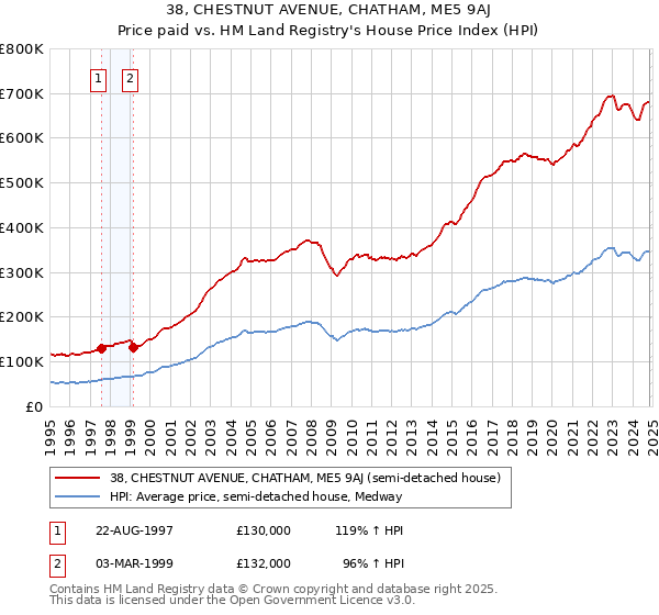 38, CHESTNUT AVENUE, CHATHAM, ME5 9AJ: Price paid vs HM Land Registry's House Price Index