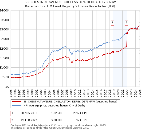 38, CHESTNUT AVENUE, CHELLASTON, DERBY, DE73 6RW: Price paid vs HM Land Registry's House Price Index