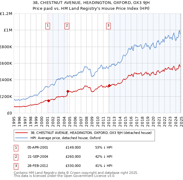 38, CHESTNUT AVENUE, HEADINGTON, OXFORD, OX3 9JH: Price paid vs HM Land Registry's House Price Index