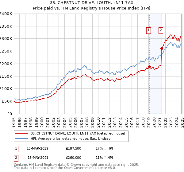 38, CHESTNUT DRIVE, LOUTH, LN11 7AX: Price paid vs HM Land Registry's House Price Index