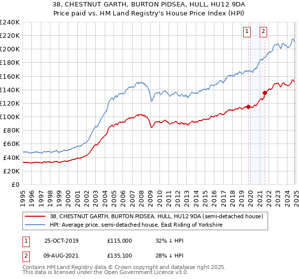 38, CHESTNUT GARTH, BURTON PIDSEA, HULL, HU12 9DA: Price paid vs HM Land Registry's House Price Index