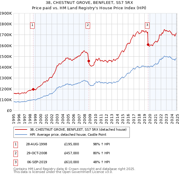 38, CHESTNUT GROVE, BENFLEET, SS7 5RX: Price paid vs HM Land Registry's House Price Index