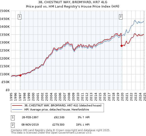 38, CHESTNUT WAY, BROMYARD, HR7 4LG: Price paid vs HM Land Registry's House Price Index