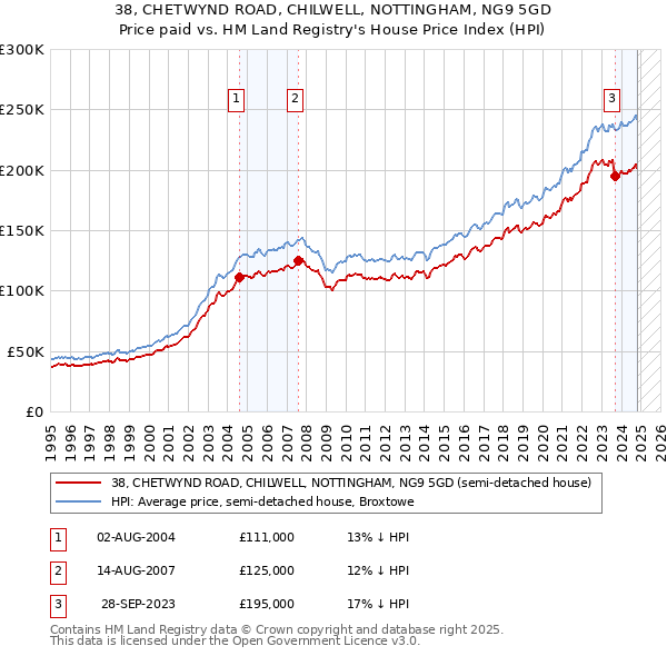 38, CHETWYND ROAD, CHILWELL, NOTTINGHAM, NG9 5GD: Price paid vs HM Land Registry's House Price Index