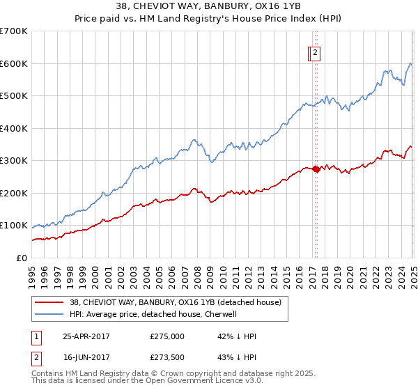 38, CHEVIOT WAY, BANBURY, OX16 1YB: Price paid vs HM Land Registry's House Price Index