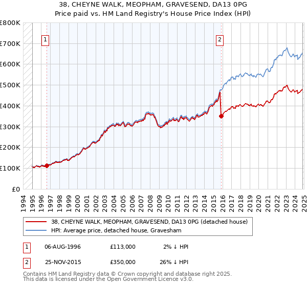 38, CHEYNE WALK, MEOPHAM, GRAVESEND, DA13 0PG: Price paid vs HM Land Registry's House Price Index