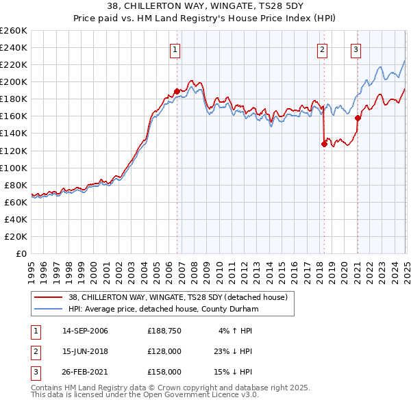 38, CHILLERTON WAY, WINGATE, TS28 5DY: Price paid vs HM Land Registry's House Price Index