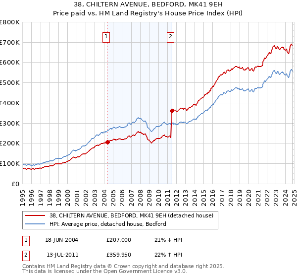 38, CHILTERN AVENUE, BEDFORD, MK41 9EH: Price paid vs HM Land Registry's House Price Index