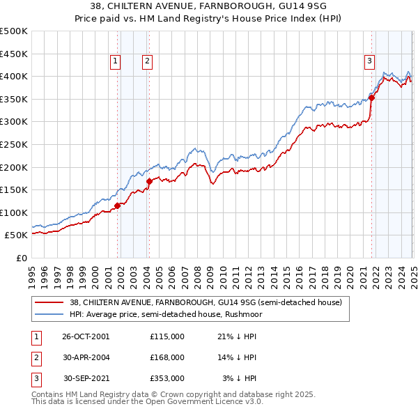 38, CHILTERN AVENUE, FARNBOROUGH, GU14 9SG: Price paid vs HM Land Registry's House Price Index