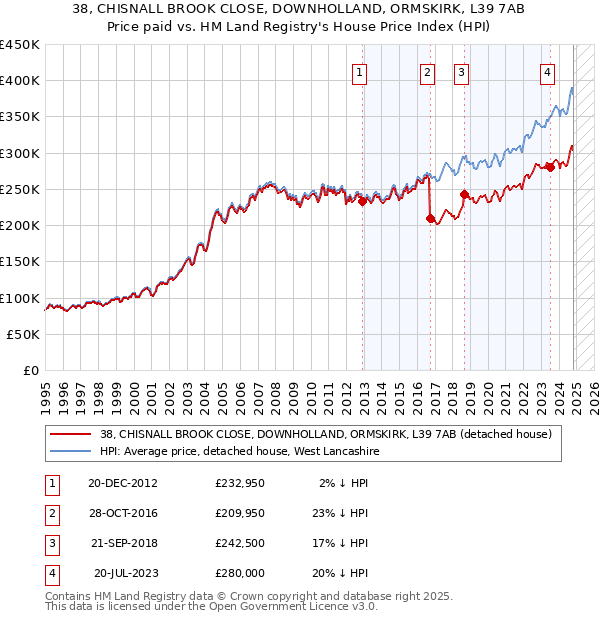 38, CHISNALL BROOK CLOSE, DOWNHOLLAND, ORMSKIRK, L39 7AB: Price paid vs HM Land Registry's House Price Index