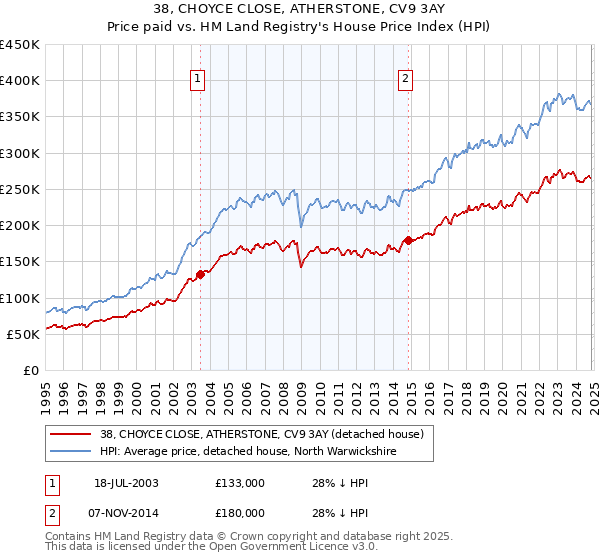 38, CHOYCE CLOSE, ATHERSTONE, CV9 3AY: Price paid vs HM Land Registry's House Price Index