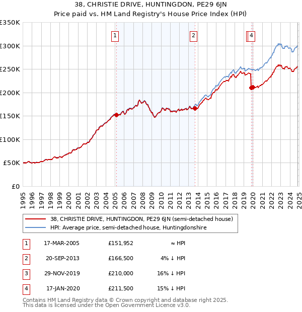 38, CHRISTIE DRIVE, HUNTINGDON, PE29 6JN: Price paid vs HM Land Registry's House Price Index