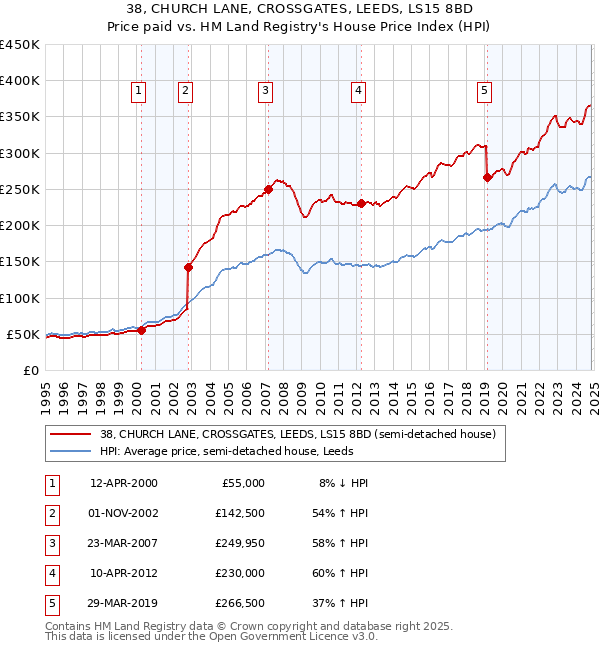 38, CHURCH LANE, CROSSGATES, LEEDS, LS15 8BD: Price paid vs HM Land Registry's House Price Index