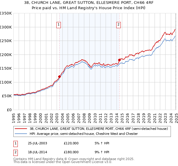 38, CHURCH LANE, GREAT SUTTON, ELLESMERE PORT, CH66 4RF: Price paid vs HM Land Registry's House Price Index