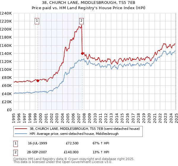 38, CHURCH LANE, MIDDLESBROUGH, TS5 7EB: Price paid vs HM Land Registry's House Price Index