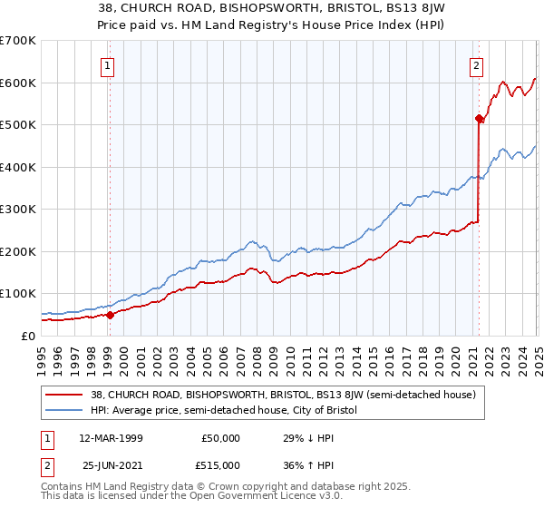 38, CHURCH ROAD, BISHOPSWORTH, BRISTOL, BS13 8JW: Price paid vs HM Land Registry's House Price Index