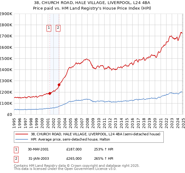 38, CHURCH ROAD, HALE VILLAGE, LIVERPOOL, L24 4BA: Price paid vs HM Land Registry's House Price Index