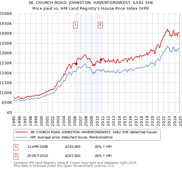 38, CHURCH ROAD, JOHNSTON, HAVERFORDWEST, SA62 3HE: Price paid vs HM Land Registry's House Price Index