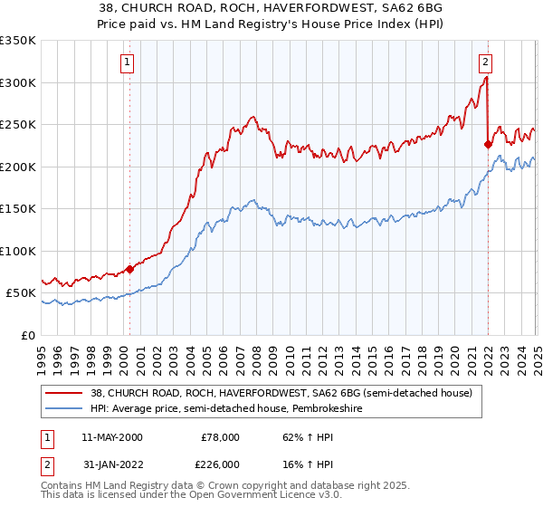 38, CHURCH ROAD, ROCH, HAVERFORDWEST, SA62 6BG: Price paid vs HM Land Registry's House Price Index