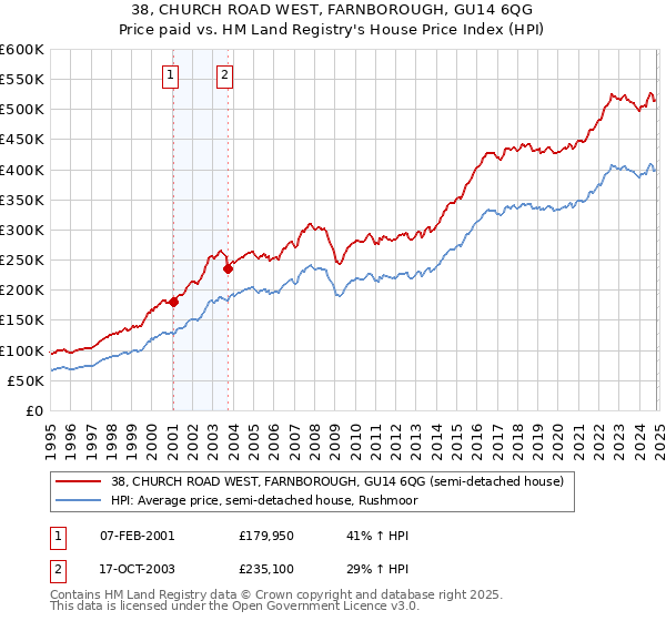 38, CHURCH ROAD WEST, FARNBOROUGH, GU14 6QG: Price paid vs HM Land Registry's House Price Index