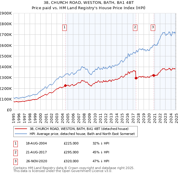 38, CHURCH ROAD, WESTON, BATH, BA1 4BT: Price paid vs HM Land Registry's House Price Index