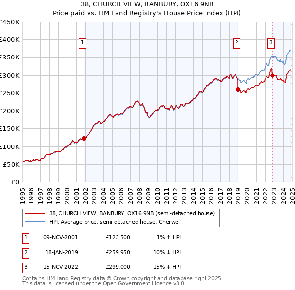 38, CHURCH VIEW, BANBURY, OX16 9NB: Price paid vs HM Land Registry's House Price Index