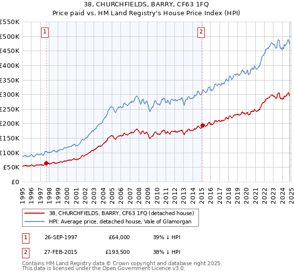 38, CHURCHFIELDS, BARRY, CF63 1FQ: Price paid vs HM Land Registry's House Price Index