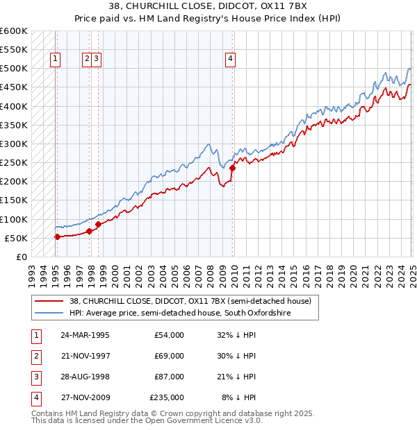 38, CHURCHILL CLOSE, DIDCOT, OX11 7BX: Price paid vs HM Land Registry's House Price Index