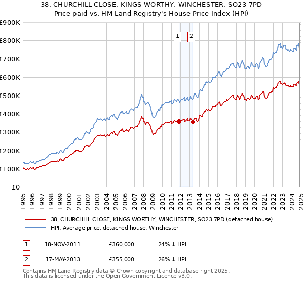 38, CHURCHILL CLOSE, KINGS WORTHY, WINCHESTER, SO23 7PD: Price paid vs HM Land Registry's House Price Index