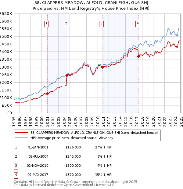 38, CLAPPERS MEADOW, ALFOLD, CRANLEIGH, GU6 8HJ: Price paid vs HM Land Registry's House Price Index