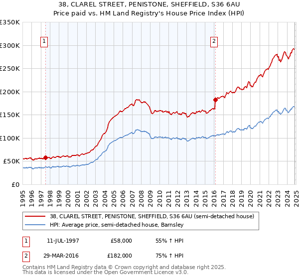 38, CLAREL STREET, PENISTONE, SHEFFIELD, S36 6AU: Price paid vs HM Land Registry's House Price Index