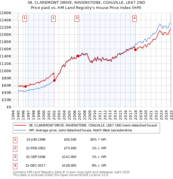 38, CLAREMONT DRIVE, RAVENSTONE, COALVILLE, LE67 2ND: Price paid vs HM Land Registry's House Price Index