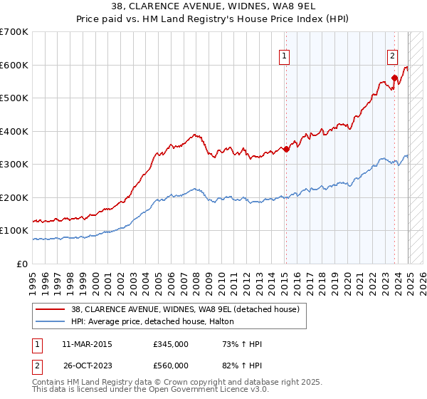 38, CLARENCE AVENUE, WIDNES, WA8 9EL: Price paid vs HM Land Registry's House Price Index