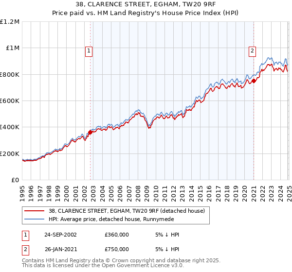 38, CLARENCE STREET, EGHAM, TW20 9RF: Price paid vs HM Land Registry's House Price Index