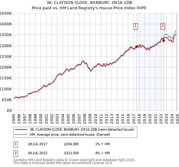 38, CLAYDON CLOSE, BANBURY, OX16 2DB: Price paid vs HM Land Registry's House Price Index